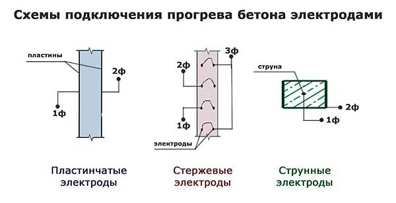 Подключение прогрева бетона звездой и треугольником